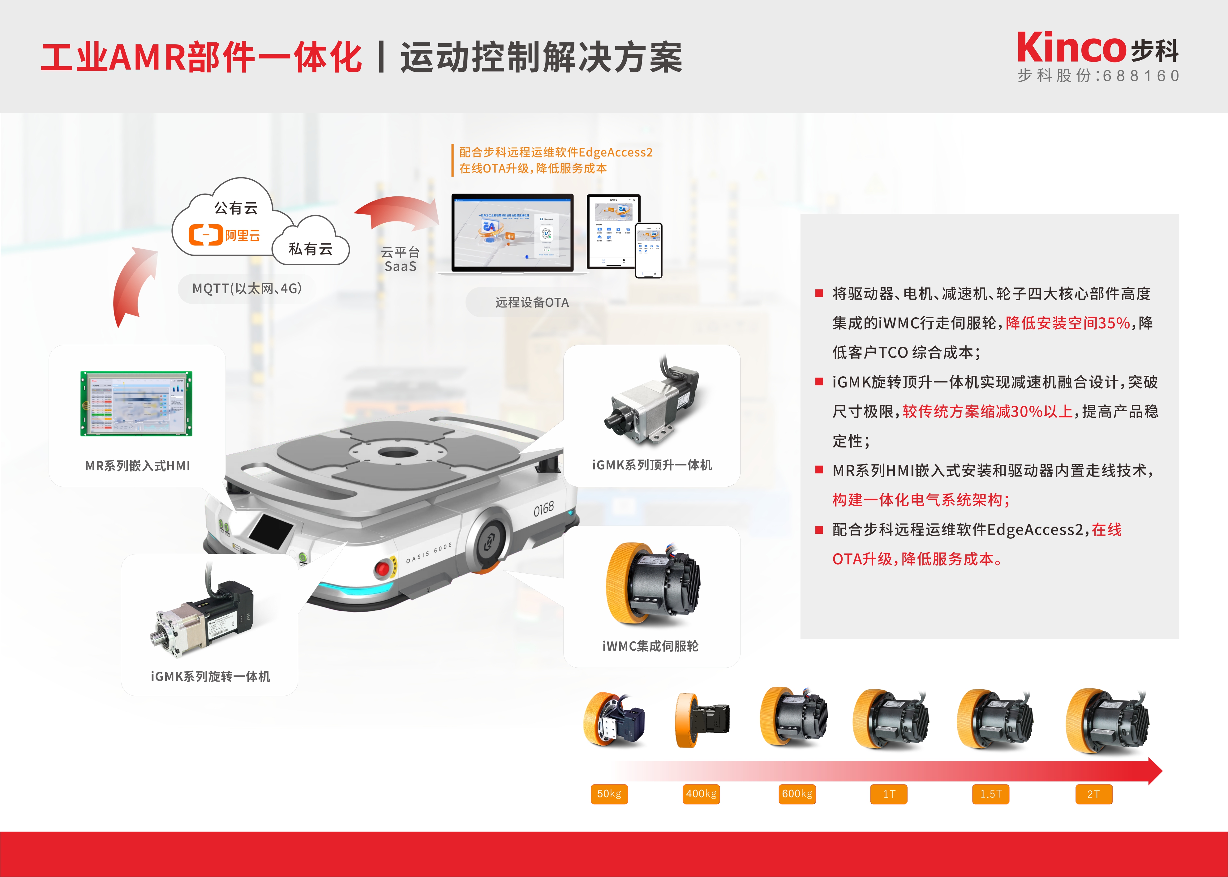 工业AMR部件一体化丨运动控制解决方案