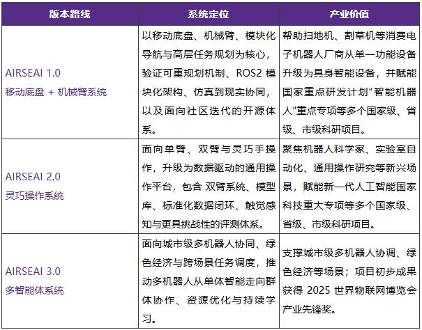 具身智能开源体系AIRSEAI