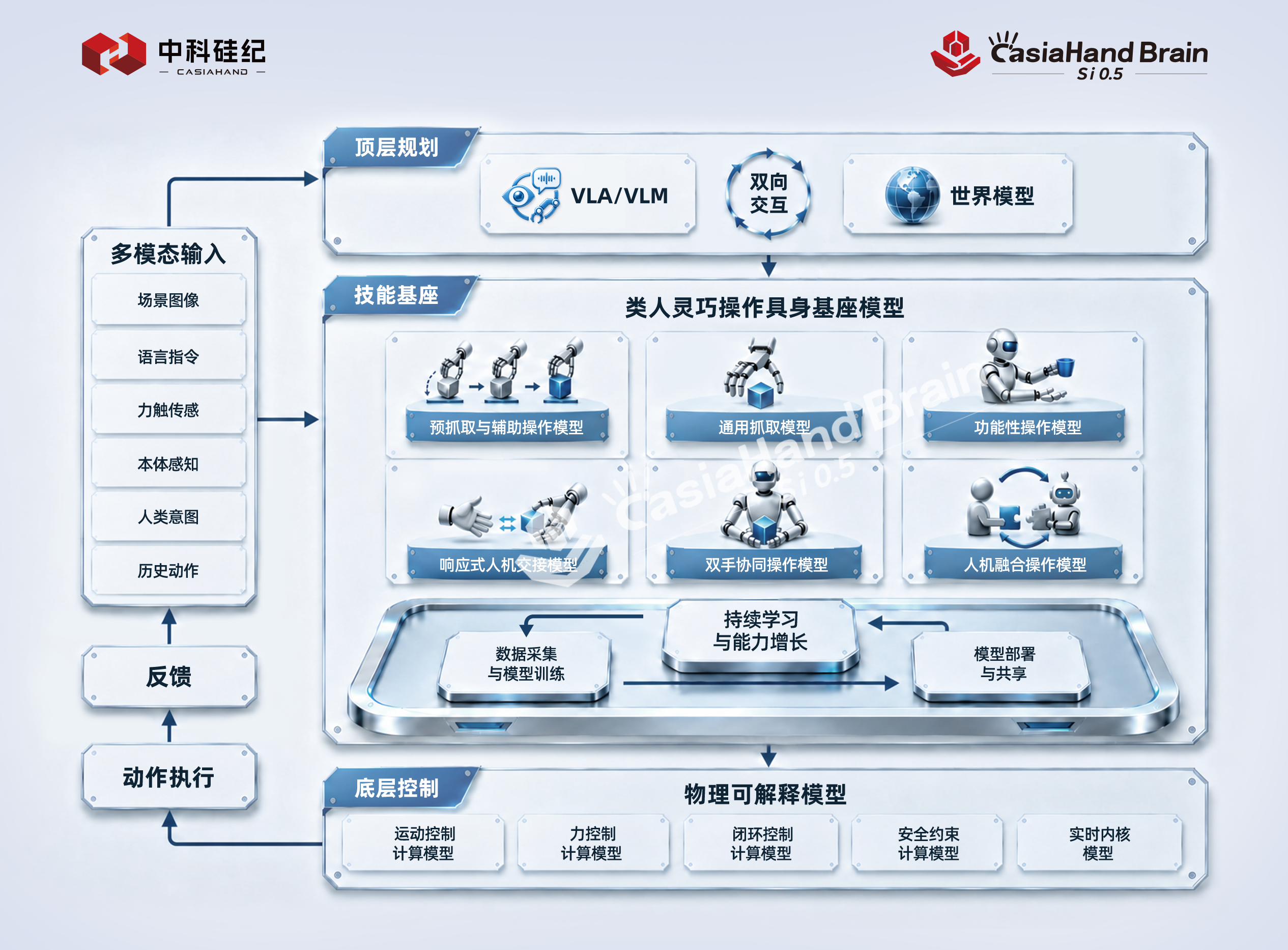 Casia Hand类人灵巧操作具身智能机器人