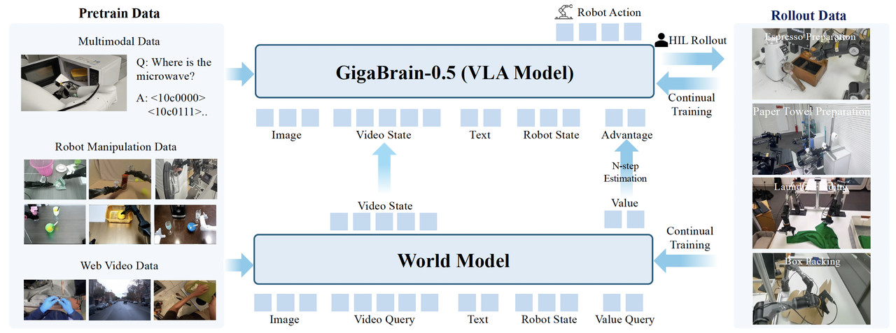 GigaBrain-0 系列（通用具身基础模型）